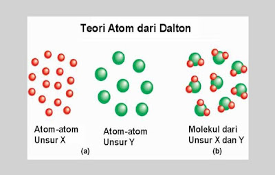 Teori Atom Dalton