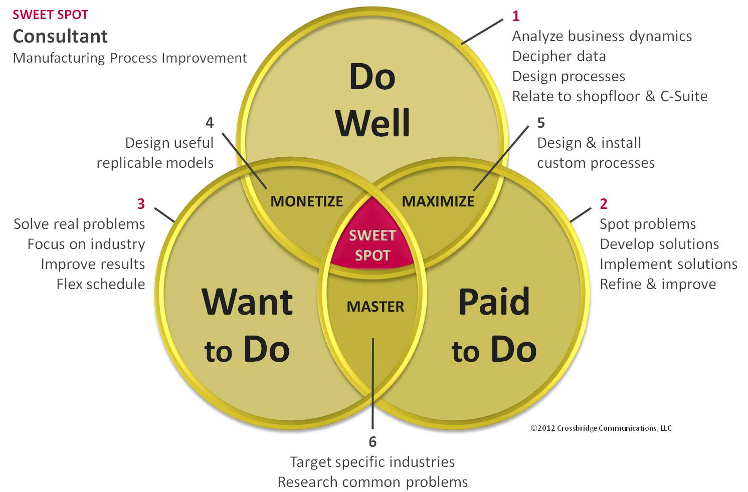 Beyond Words: Strategy  The Sweet Spot in Action