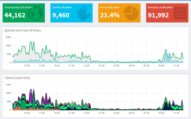 Twitter Loading Slow Images and Pi Hole