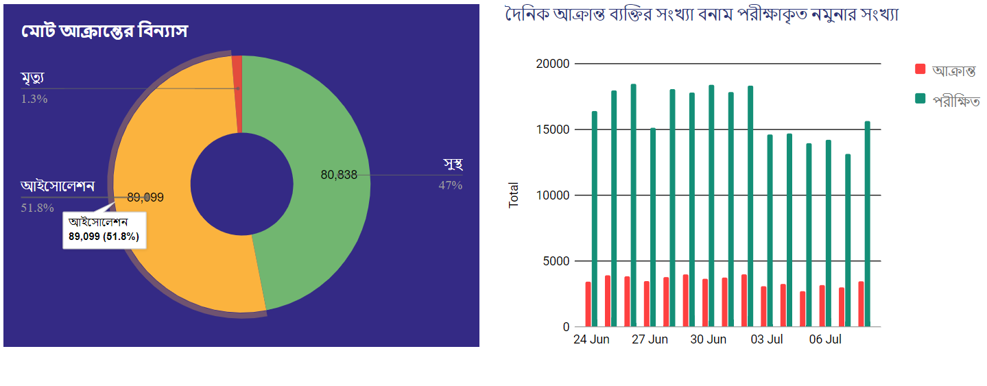 Covid-19 Status Bangladesh