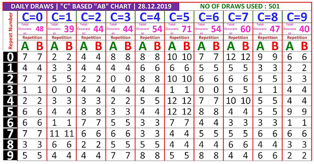 Kerala Lottery Winning Number Daily Trending And Pending C based  AB chart  on 28.12.2019