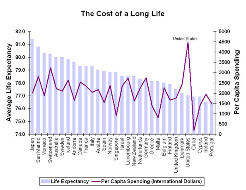 Skeptical Scalpel: Life Expectancy and Health Care Expenditures: Fun ...