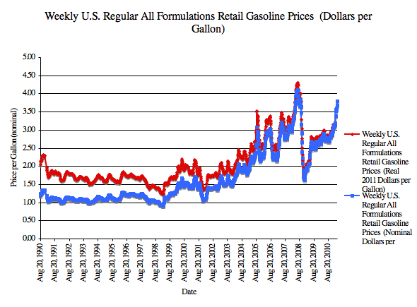 future gas prices 2011. If that were true, the price