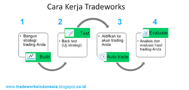 tradeworks indonesia