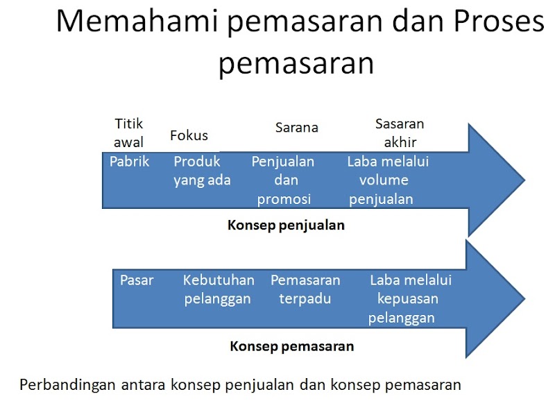 15+ Konsep Pemasaran