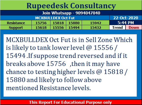 McxBulldex Oct Future Trend Update at 5.45 Pm - Rupeedesk Reports