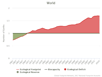 the world’s ecological footprint