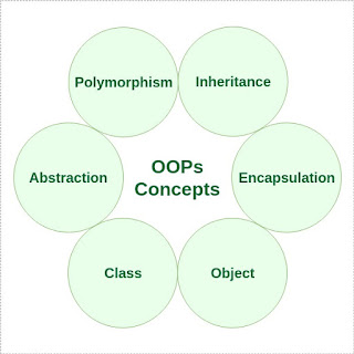 oops concepts in java | oops concept 