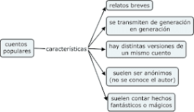 Resultado de imagen de EL CUENTO POPULAR ESQUEMA