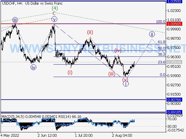 USDCHF : Elliott wave analysis and forecast for 16.08.22 – 26.08.22