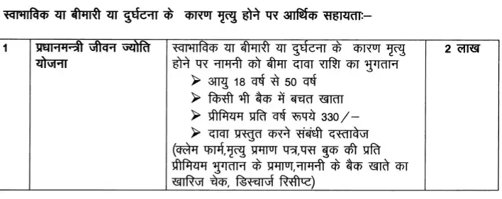 स्वाभाविक या बीमारी या दुर्घटना के कारण मृत्यु होने पर नामनी को बीमा दावा राशि का भुगतान  आयु 18 वर्ष से 50 वर्ष  किसी भी बैक में बचत खाता  प्रीमियम प्रति वर्ष रूपये 330/  दावा प्रस्तुत करने संबंधी दस्तावेज (क्लेम फार्म, मृत्यु प्रमाण पत्र, पस बुक की प्रति |प्रीमियम भुगतान के प्रमाण, नामनी के बैक खाते का खारिज चेक, डिस्चार्ज रिसीप्ट)