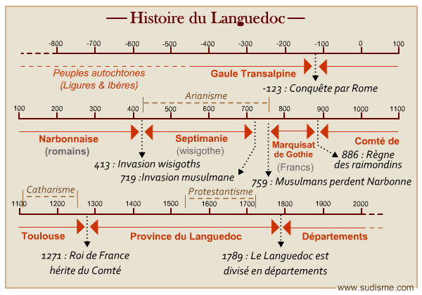 Histoire du Languedoc