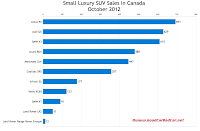 Canada October 2012 small luxury SUV sales chart