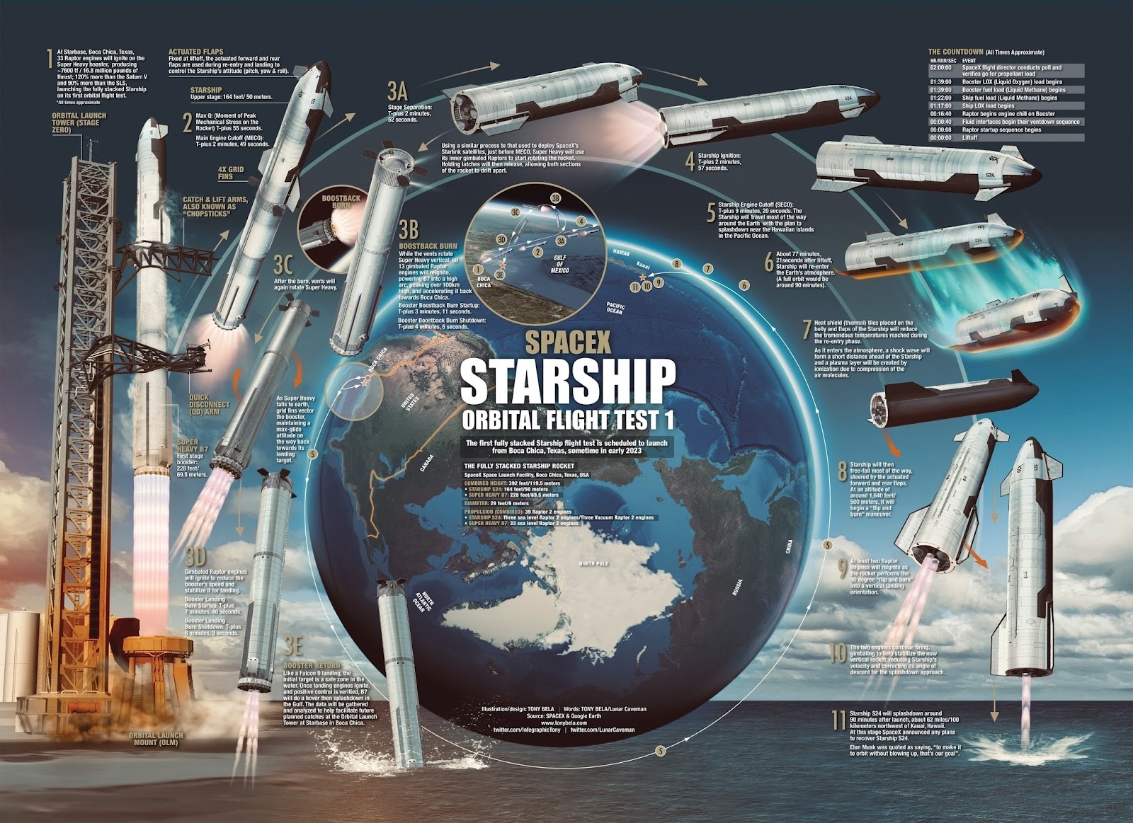 Infographic of SpaceX Starship orbital flight test 1 by Tony Bela