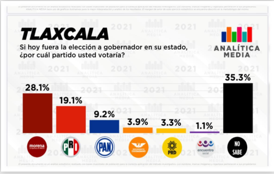 Rumbo a las elecciones, se reduce el margen entre el PRI y Morena, revela encuestadora