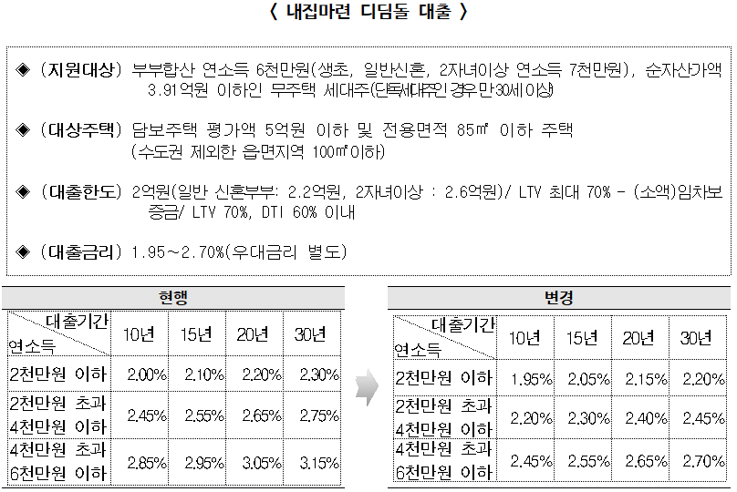 ▲ 내집마련 디딤돌 대출