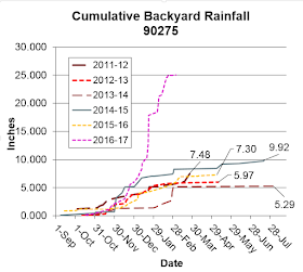 Rainfall totals in 90275 2011/2012 to 2016/2017