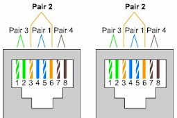 Susunan yang Benar Kabel LAN Stright dan Cross