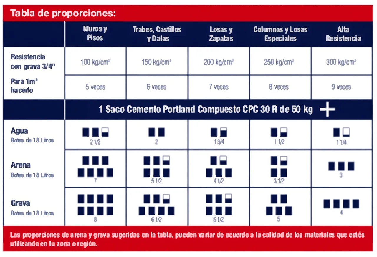 tabla de proporciones cemento arena grava