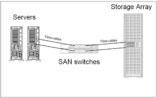 Basic Connection Between Server and SAN Switch