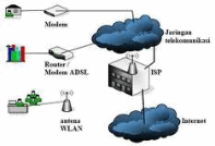 koneksi internet melalui ISP