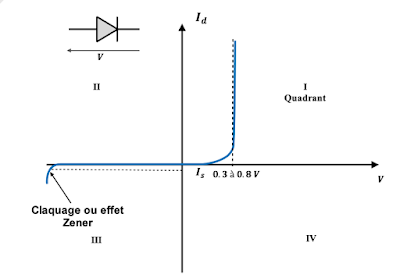 caracterisation de la diode 