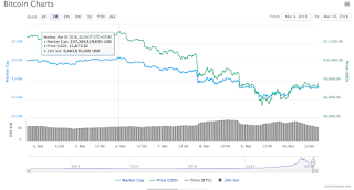 A chart showing bitcoin price performance