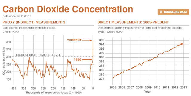 Carbone Dioxide concentration Nasa