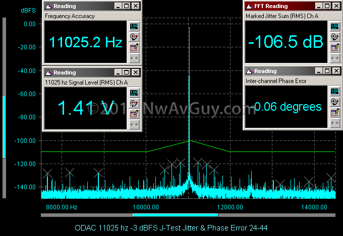 ODAC 11025 hz -3 dBFS J-Test Jitter & Phase Error 24-44