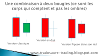 analyse technique chandelier japonais harami pigeon dans son nid