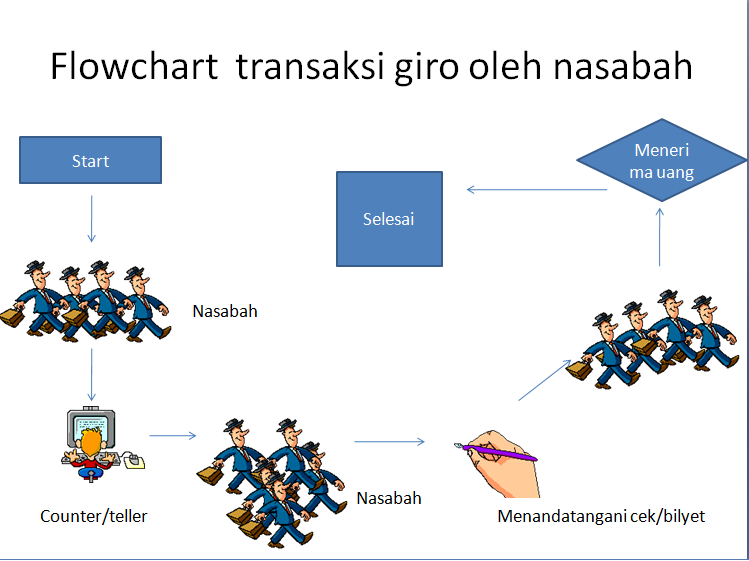 Inayatul ilahiyah: SISTEM OPERASIONAL GIRO UNTUK PEGAWAI 