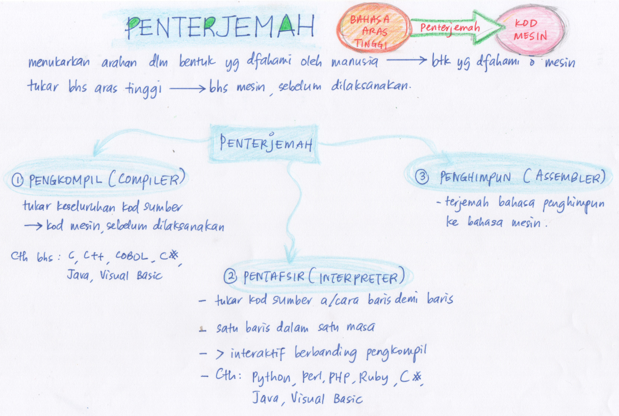 SAINS KOMPUTER & ASAS SAINS KOMPUTER: SK T5 : NOTA 1.2.3 