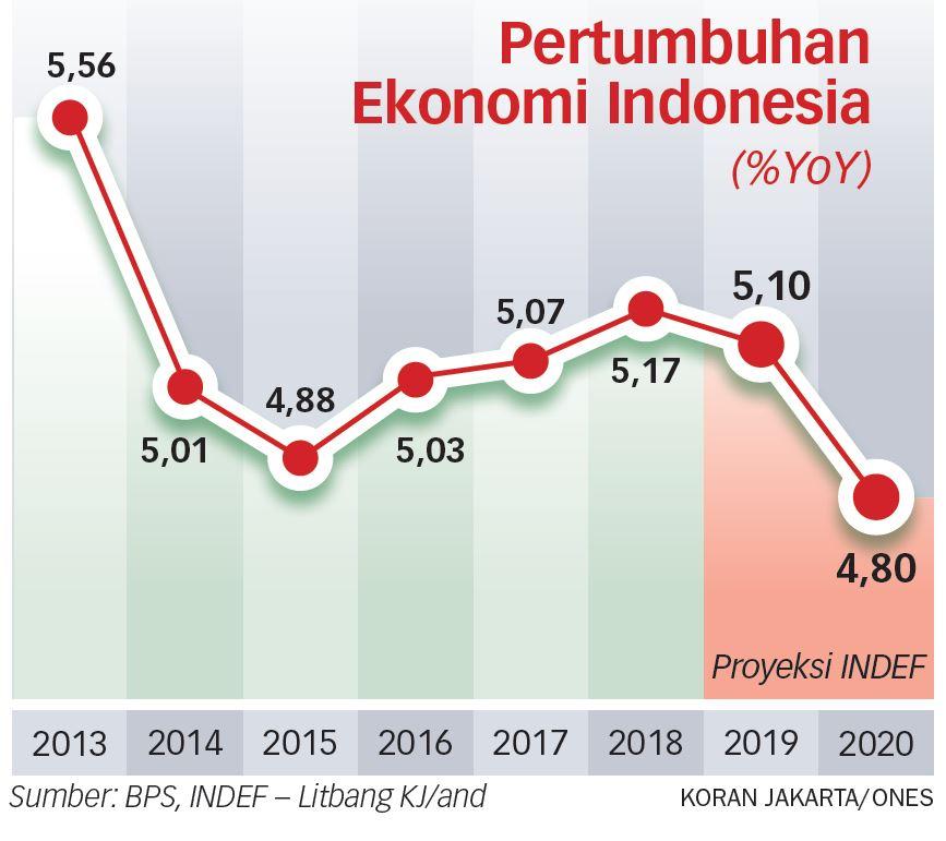 Presiden Jokowi Gila Kerja, Pertumbuhan Ekonomi Tahun 2020 Diprediksi