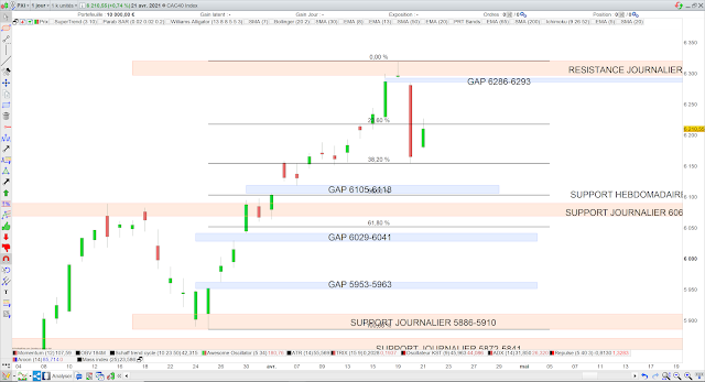 CAC40 fibonacci 22/04/21