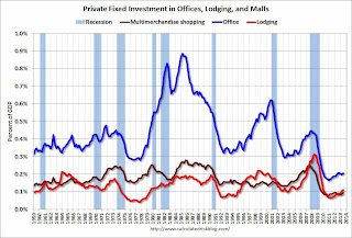 Office Investment as Percent of GDP