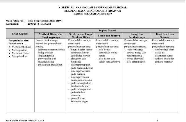 Kisi-kisi USBN IPA SD 2019