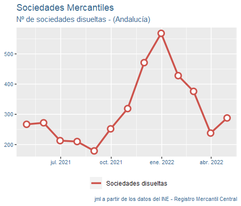 sociedades_mercantiles_Andalucía_may22-4 Francisco Javier Méndez Lirón