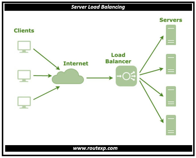 Server Load Balancing Explained: Why It's Vital