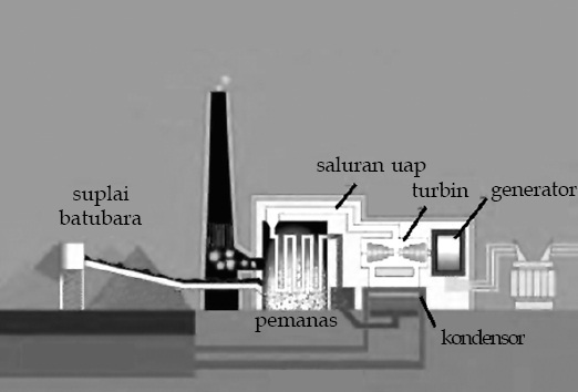 Pengertian Usaha Dan Energi, Daya, Rumus, Potensial, Hukum 