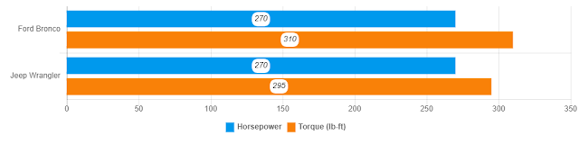 Horsepower and Torque - Bronco vs Wrangler