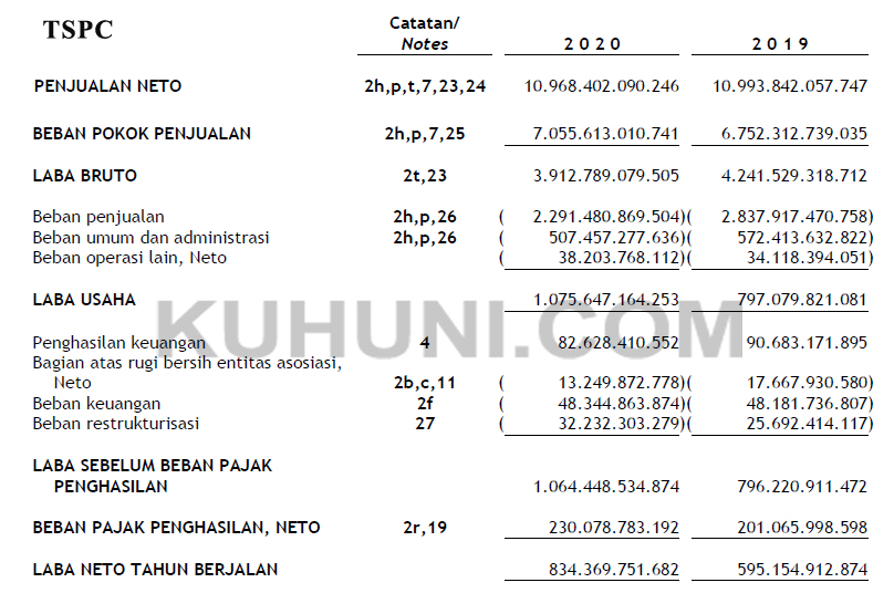 Laporan Keuangan Tempo Scan Pacific Tbk (TSPC) 2020