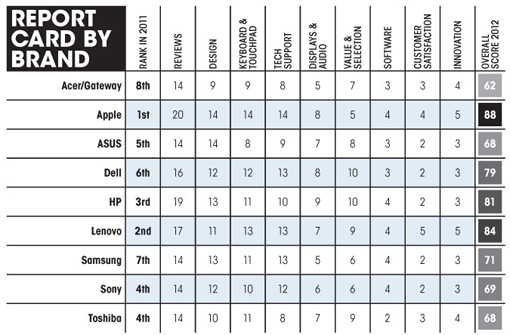 Merek Laptop Terbaik 2012 (Peringkat 1-9) dari tabel diatas, yaitu :