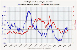 Year-over-year Inventory