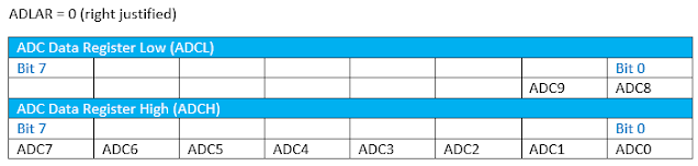 Introduction to analog to digital converter of ATMega32