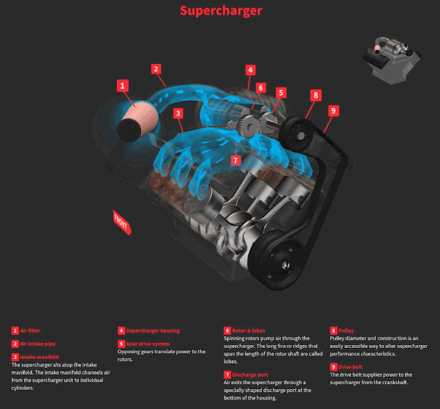 Animation of Supercharger