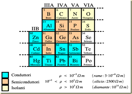 Semiconductors