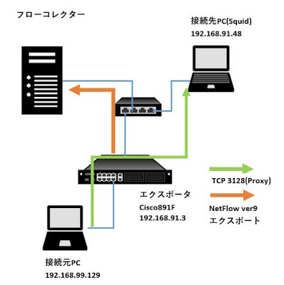 Netflowとは フローとは ネットフローとは を５分で理解する 機器 サーバー監視のへや