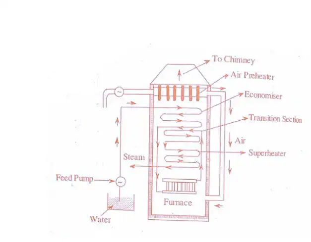 Benson Boiler: Definition, Parts, Working, Advantages, Disadvantages & Applications