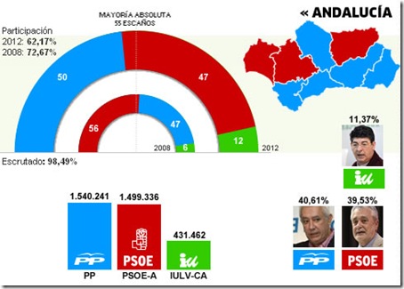 eleccionesandalucia2012