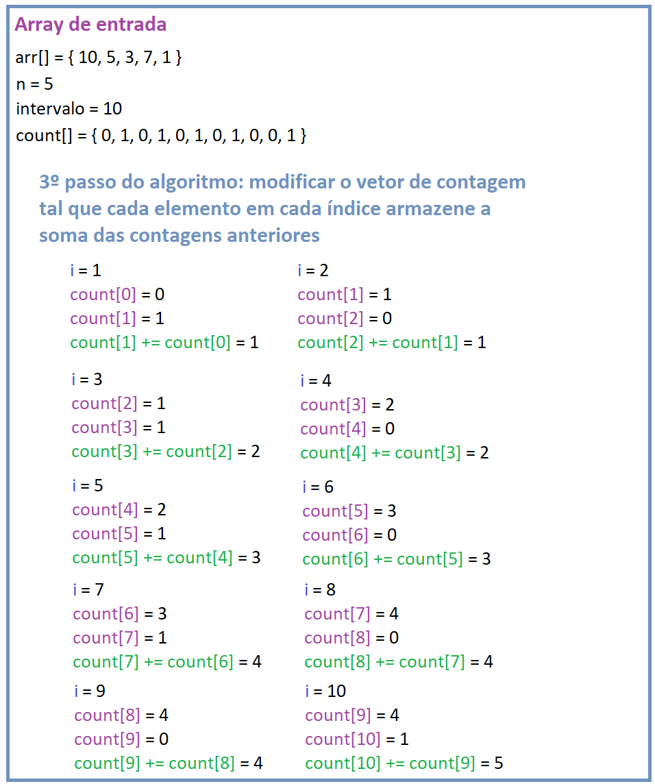 Terceiro passo de execução do Counting Sort: modificar o array de contagem